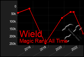 Total Graph of Wield