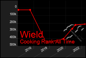 Total Graph of Wield