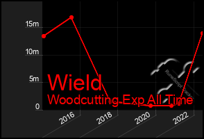 Total Graph of Wield