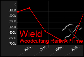 Total Graph of Wield