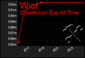 Total Graph of Wiet