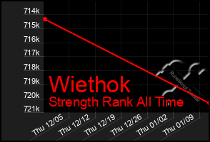 Total Graph of Wiethok