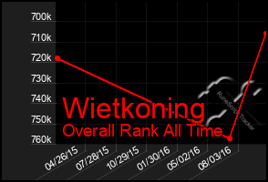 Total Graph of Wietkoning