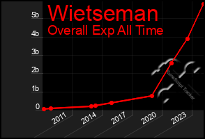 Total Graph of Wietseman