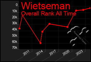 Total Graph of Wietseman