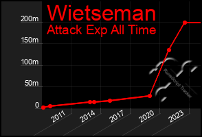 Total Graph of Wietseman