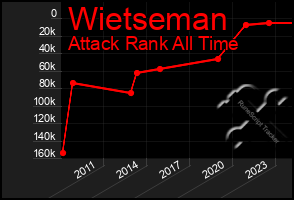 Total Graph of Wietseman