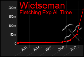 Total Graph of Wietseman