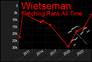 Total Graph of Wietseman