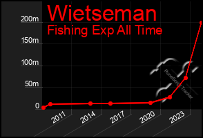 Total Graph of Wietseman