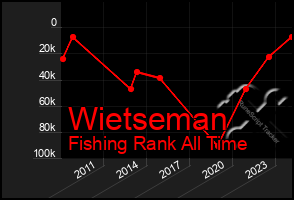 Total Graph of Wietseman