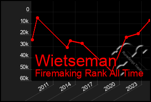 Total Graph of Wietseman