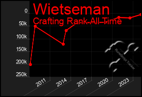 Total Graph of Wietseman