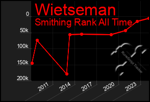 Total Graph of Wietseman