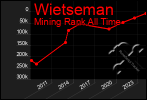 Total Graph of Wietseman