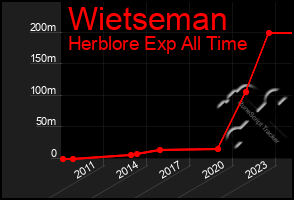 Total Graph of Wietseman