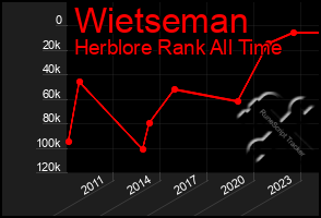 Total Graph of Wietseman