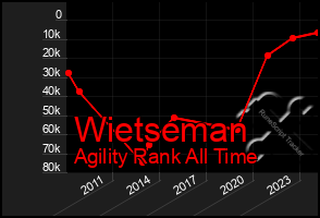 Total Graph of Wietseman