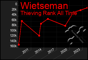 Total Graph of Wietseman