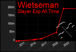 Total Graph of Wietseman