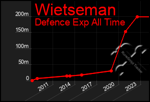 Total Graph of Wietseman