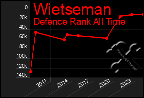 Total Graph of Wietseman