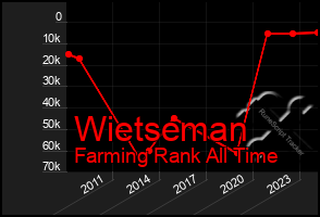 Total Graph of Wietseman