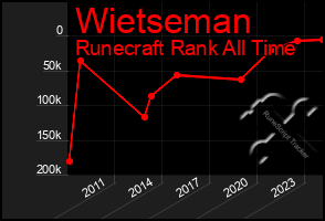 Total Graph of Wietseman