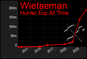 Total Graph of Wietseman