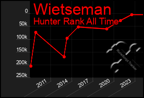 Total Graph of Wietseman