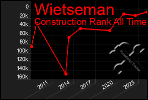 Total Graph of Wietseman