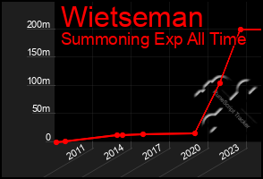 Total Graph of Wietseman