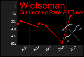 Total Graph of Wietseman