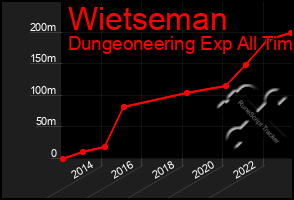 Total Graph of Wietseman