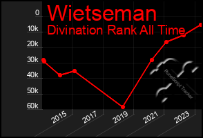 Total Graph of Wietseman