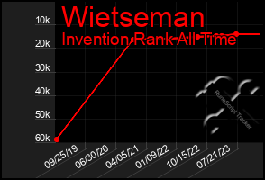 Total Graph of Wietseman