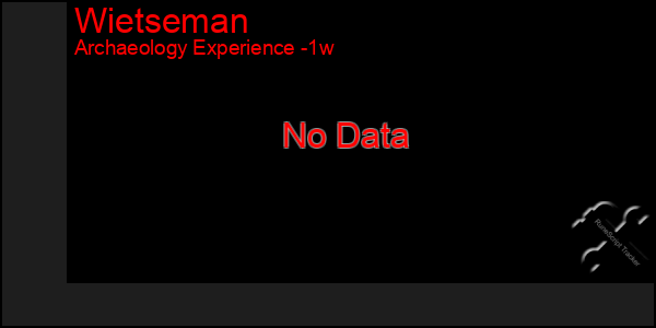 Last 7 Days Graph of Wietseman