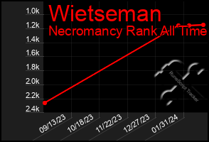 Total Graph of Wietseman