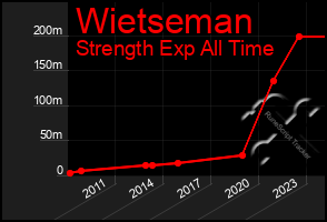 Total Graph of Wietseman