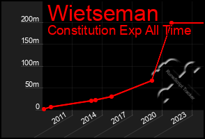 Total Graph of Wietseman