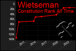 Total Graph of Wietseman