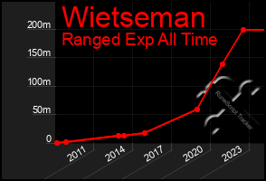 Total Graph of Wietseman