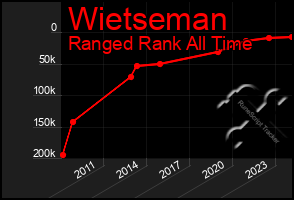 Total Graph of Wietseman