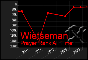 Total Graph of Wietseman