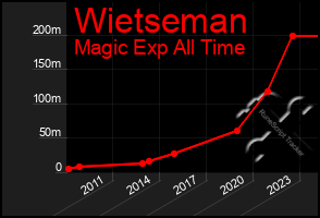 Total Graph of Wietseman