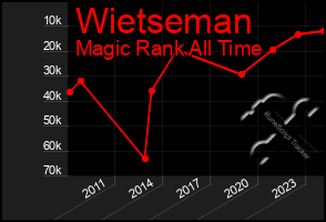 Total Graph of Wietseman