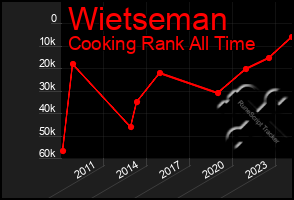 Total Graph of Wietseman