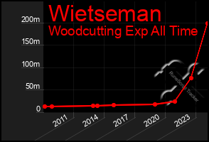 Total Graph of Wietseman