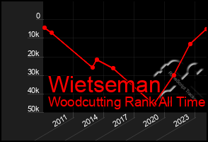 Total Graph of Wietseman