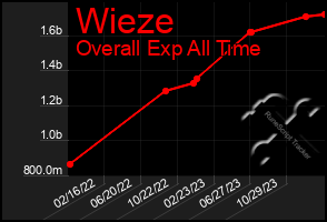 Total Graph of Wieze